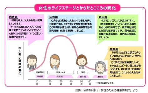 女性健康問題|女性の健康づくり ｜厚生労働